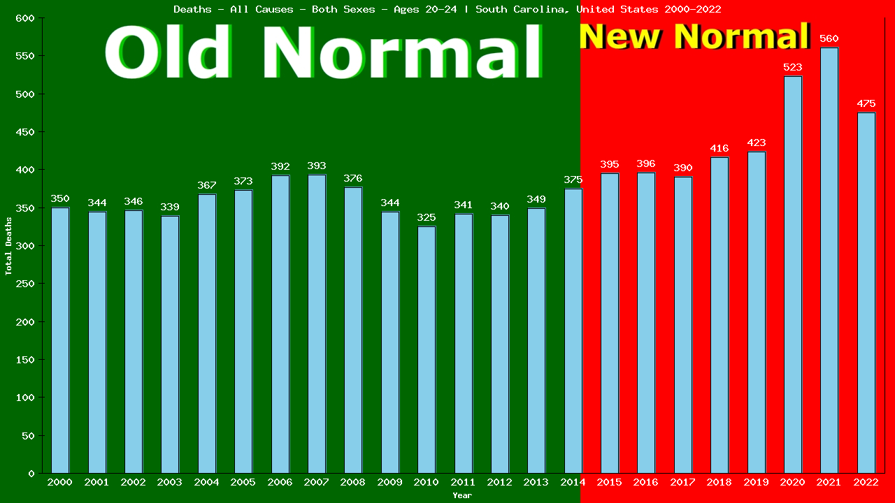 Graph showing Deaths - All Causes - Male - Aged 20-24 | South Carolina, United-states